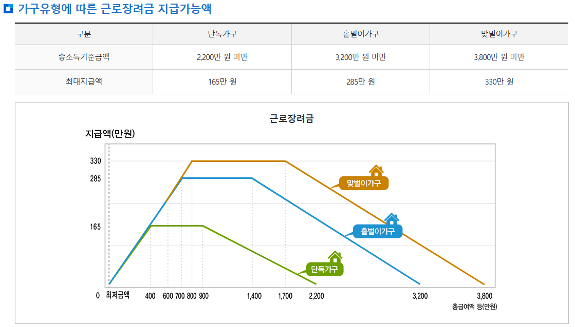근로장려금 가구 유형별 지급 가능액
