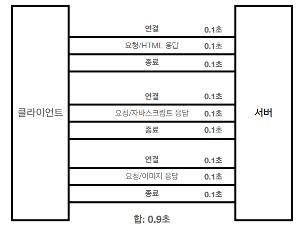 비연결성 한계