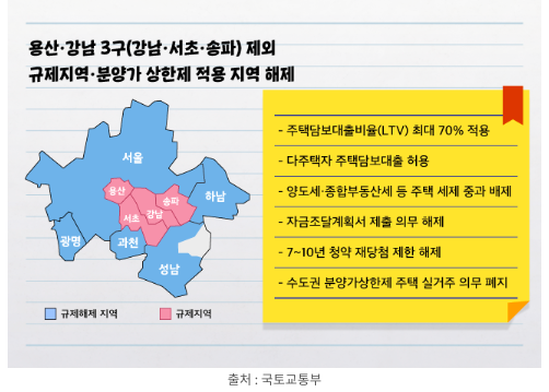 부동산규제완화
