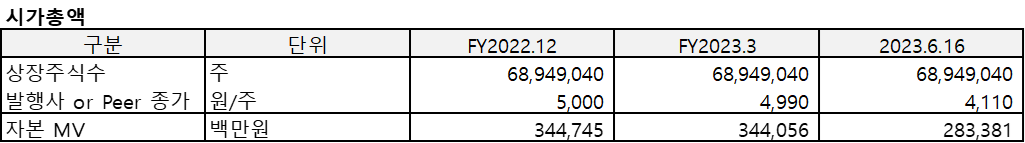다날(2023.3)의 시가총액을 정리한 표