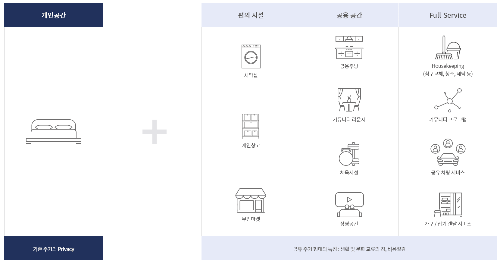 이지스레지던스-코리빙-거주-형태