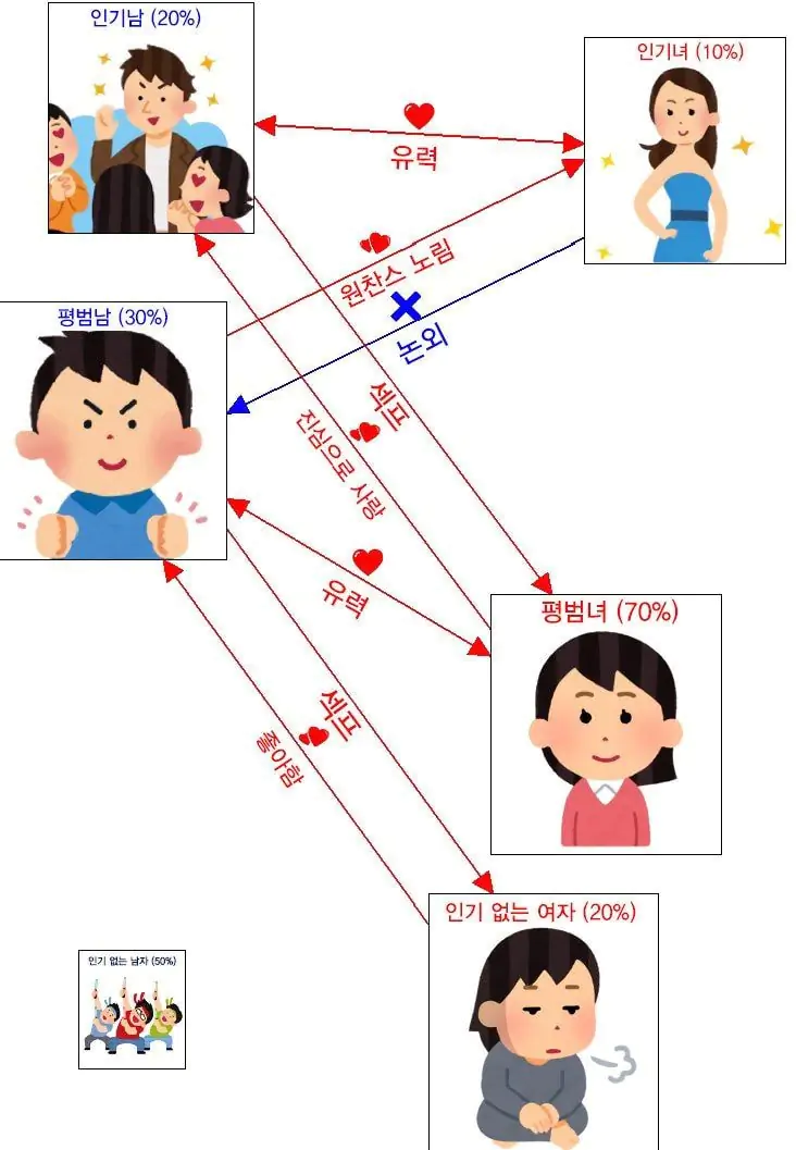 설거지론 남녀 관계도