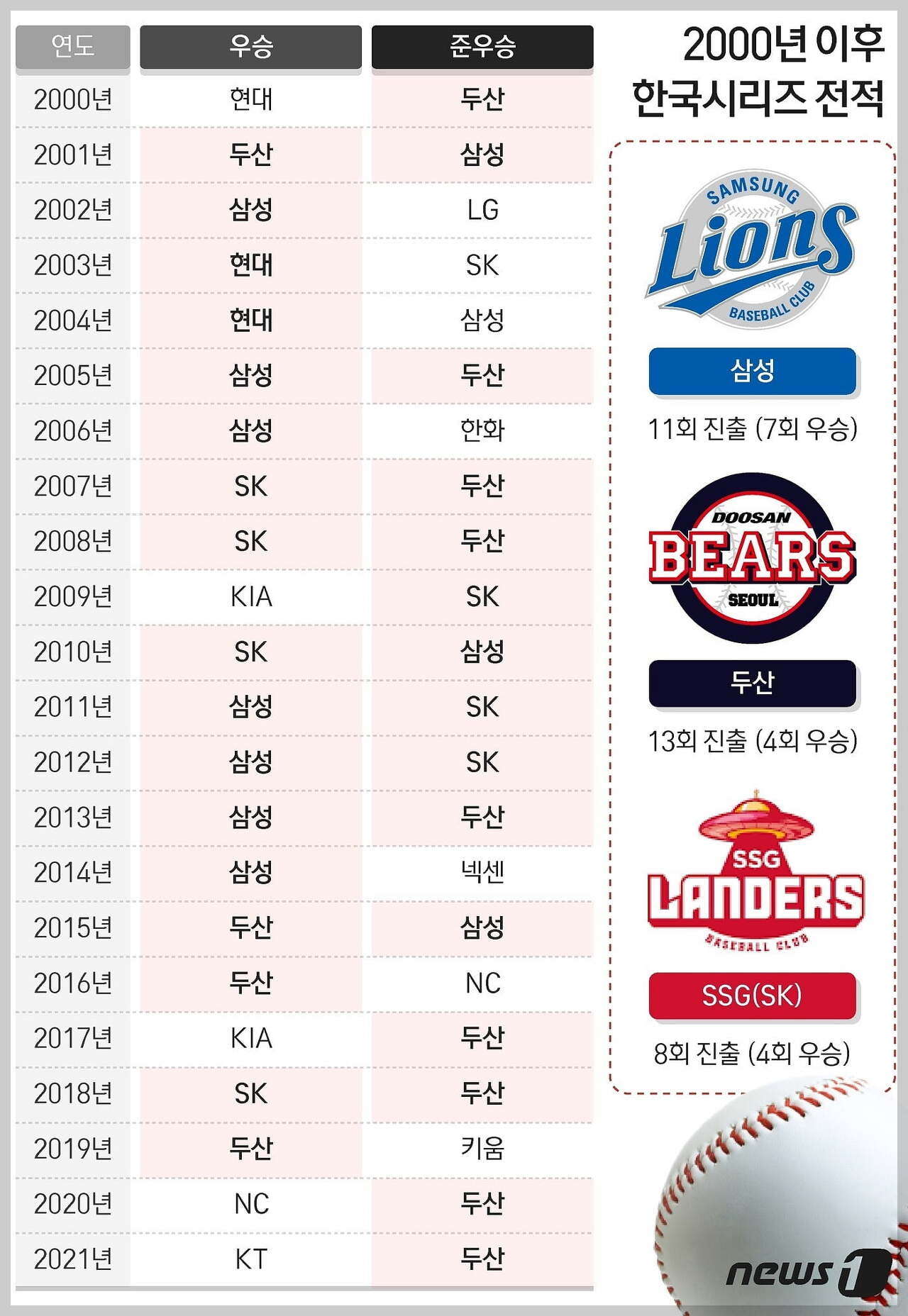 한국시리즈-역대-우승팀