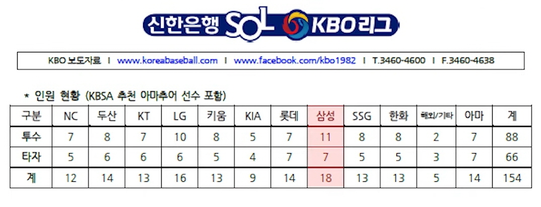 구단별예비엔트리인원