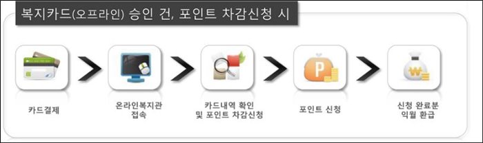 이지웰-복지카드-승인-건-포인트-차감-신청-방법