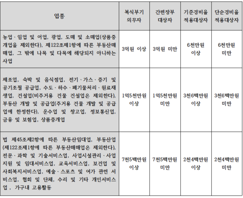 단순경비율 적용대상자 수입금액 기준