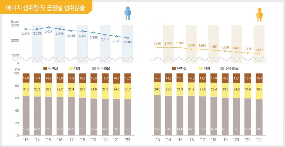 에너지 섭취량 및 급원별 섭취분율