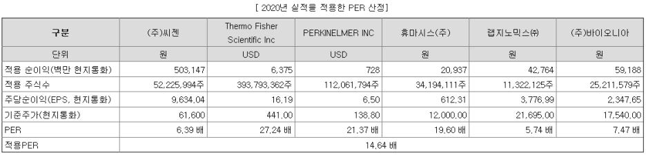 에스디바이오센서 공모주 청약