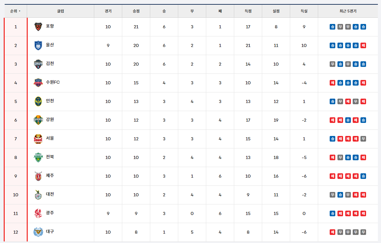 K리그 10라운드까지 순위