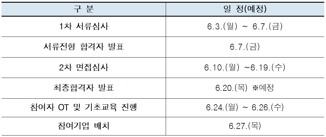 미래 청년 일자리 사업 진행 일정