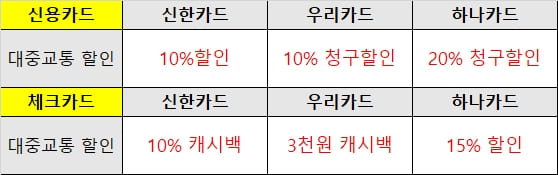 알뜰 교통카드 발급 방법, 신용카드 6