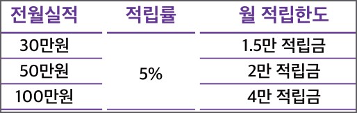 전월 실적별 월 적립한도 표