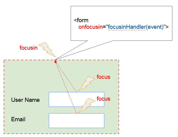 focusin-focusout