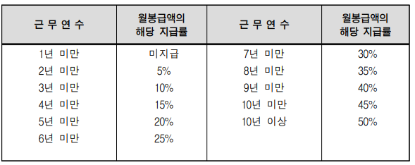 정근수당