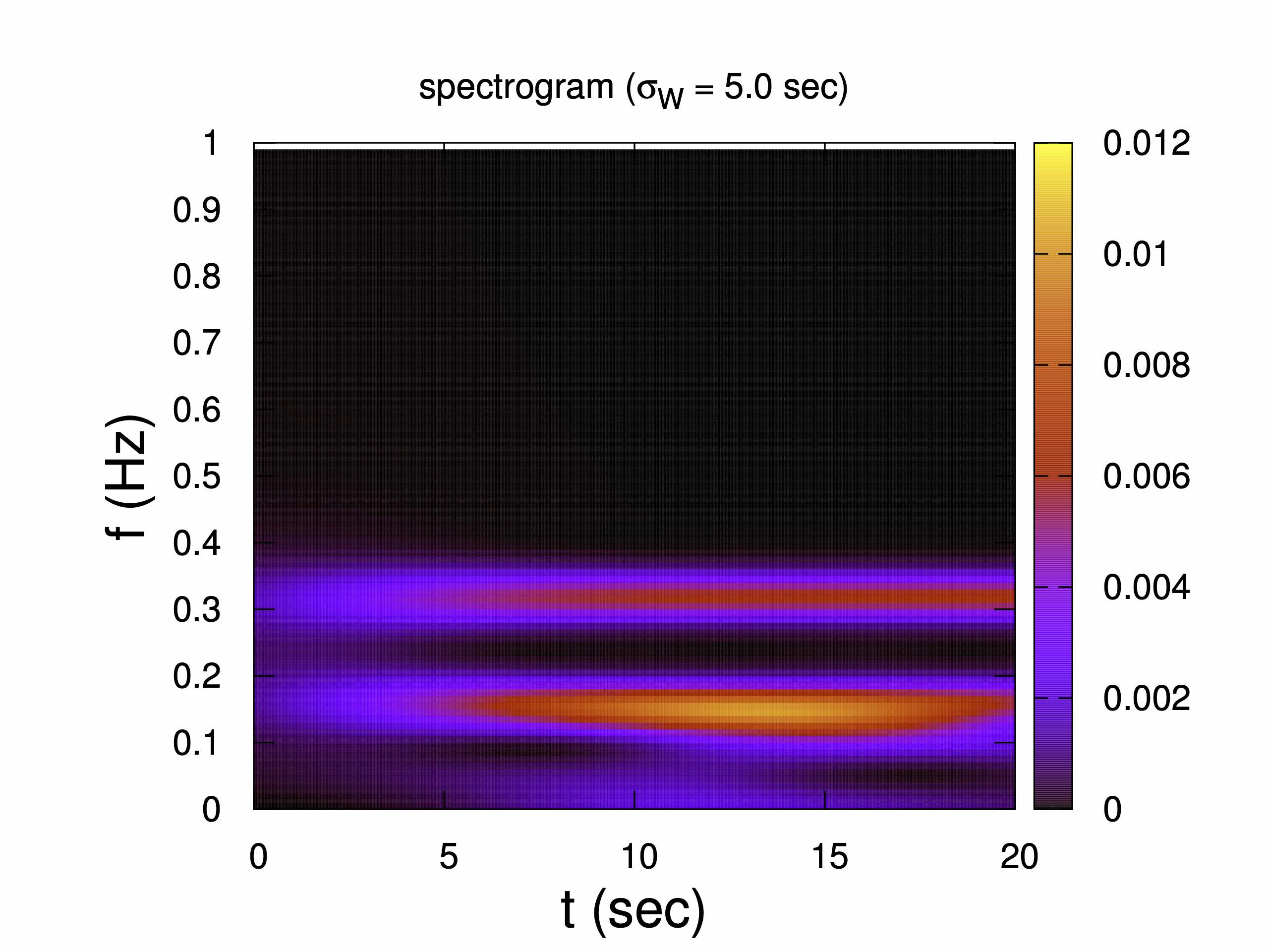 spectrogram of the example signal and a wide window function