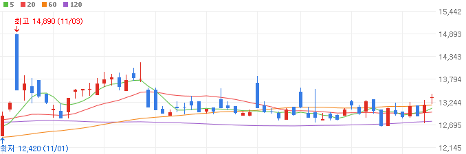 GTX-철도-관련주-동아지질-주가