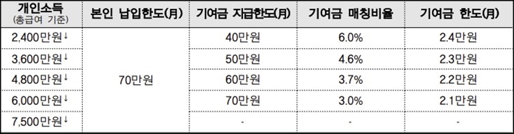 청년도약계좌 소득별 기여금