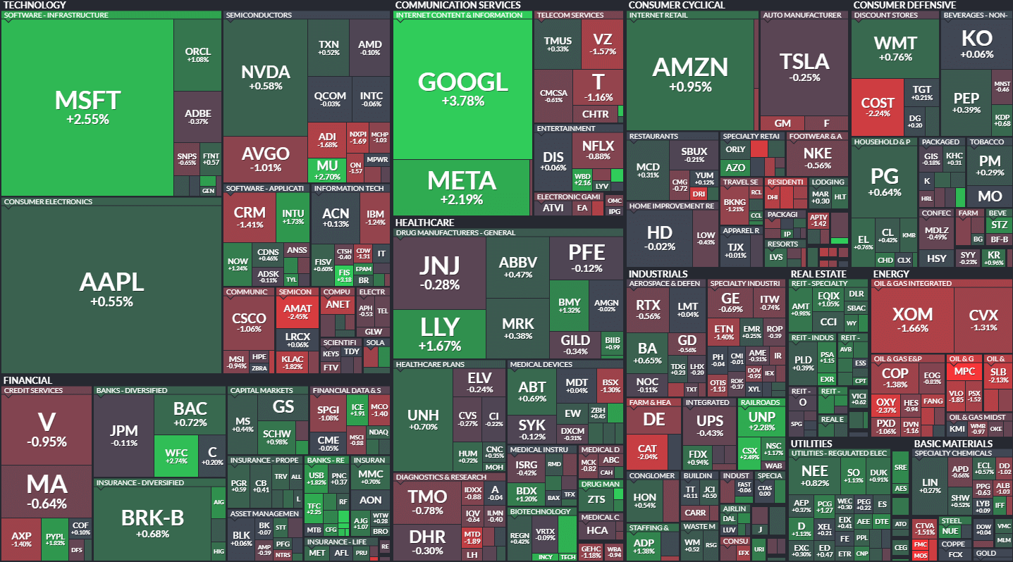 S&P500 MAP