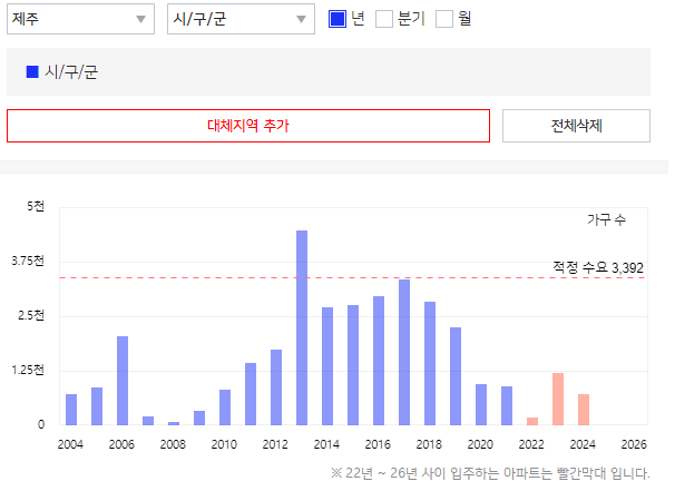 제주 아파트 공급물량