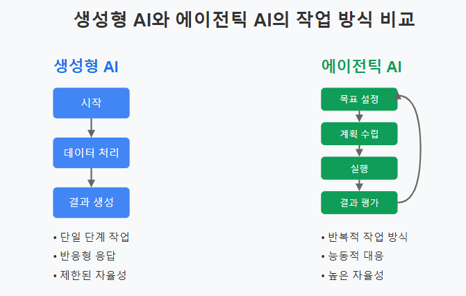 생성형 AI와 에이전틱 AI의 주요 특성 비교
