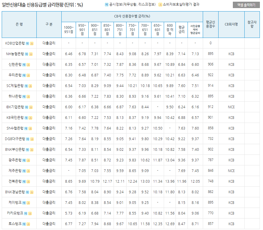 일반신용대출 신용등급별 금리