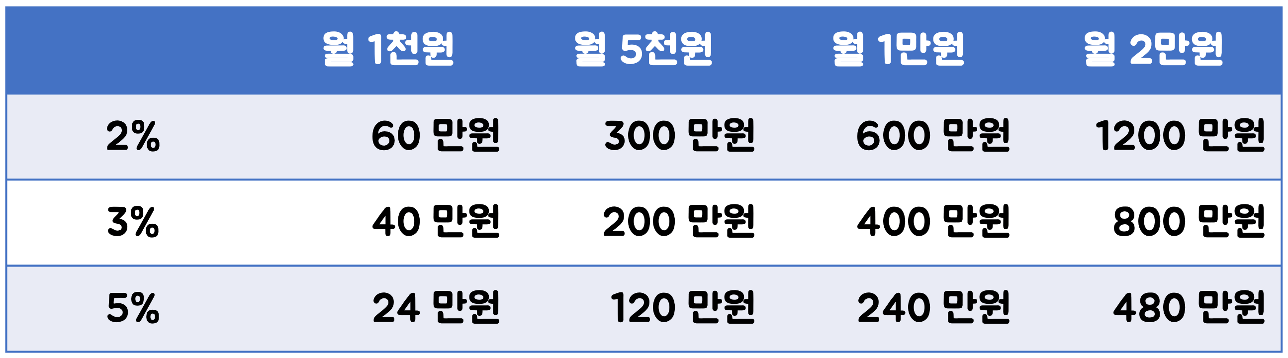 이자별-필요금액-계산