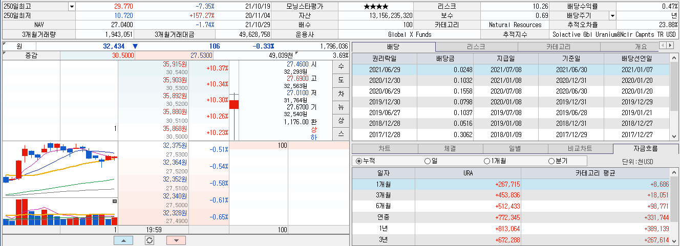  미국의 3대 지수 NASDAQ INDEX 개념및 QQQ ETF QQQM ETF