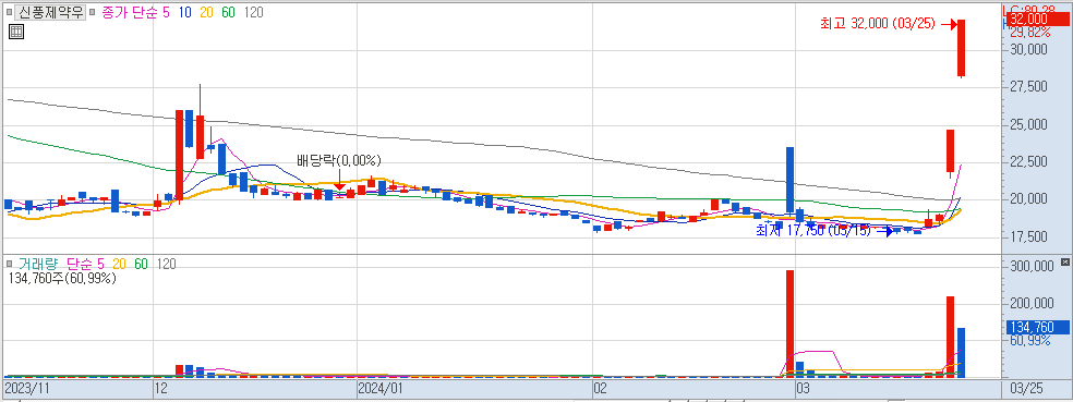 3월 25일 신풍제약우 차트