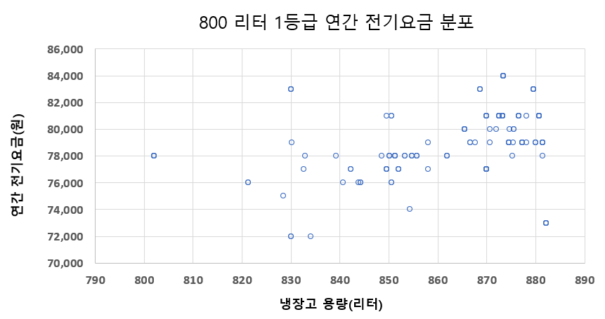 800리터-1등급-냉장고-연간전기요금분포-그래프입니다.