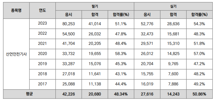 산업안전 기사 합격률