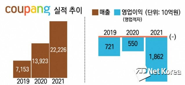 쿠팡 지난 3년 매출, 영업적자