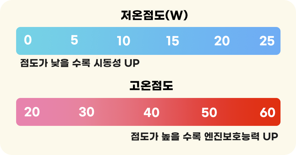 엔진오일의 고온점도와 저온점도