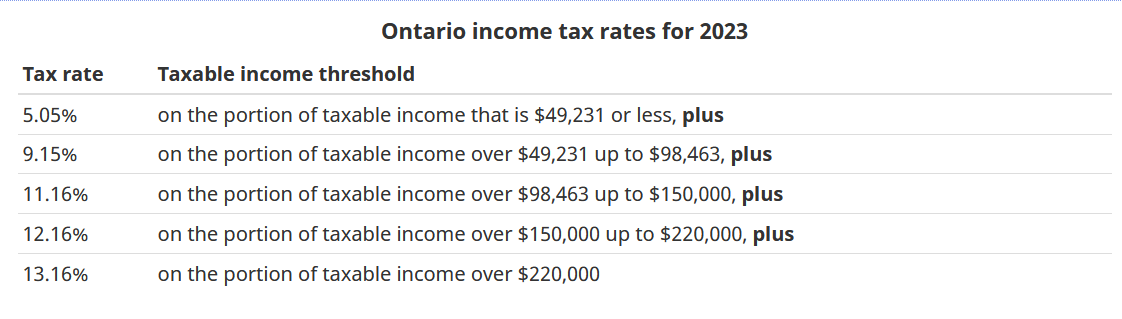 2023년 온타리오 지역소득세. 2023 Ontario income tax rates