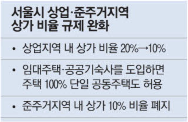 서울시 상업, 준주거지역 상가 비율 규제 완화 (출처 : 매일경제)