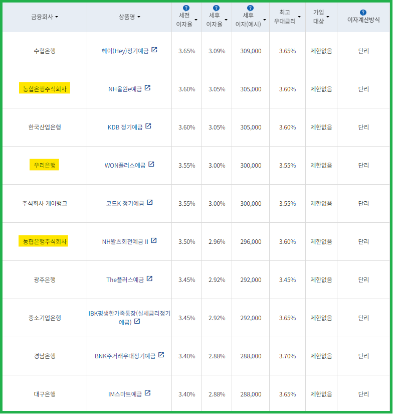 시중은행 정기예금 금리비교 