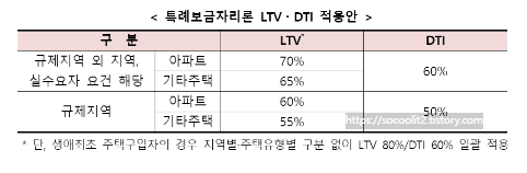 특례보금자리론 LTV.DTI 적용안 출처: 금융위