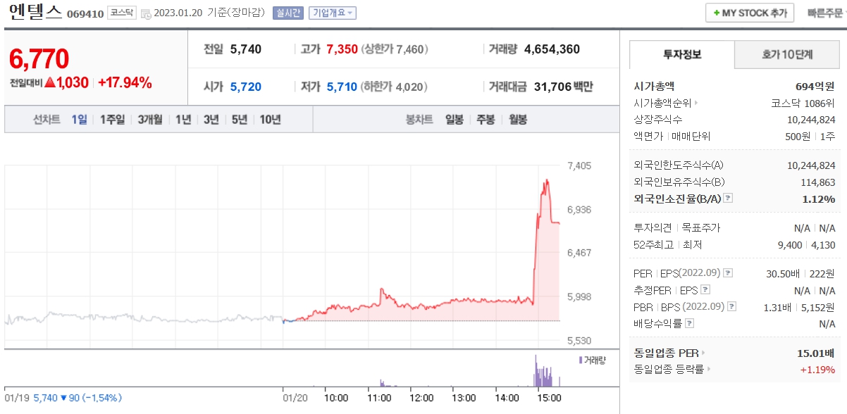 인텔스 주가 차트