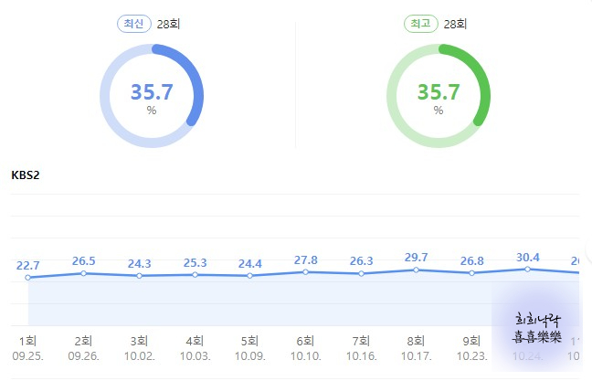 신사와 딸의 시청률과 재방송 및 재방송을 위한 채널번호 및 편성표 (KBS 드라마, world) 7