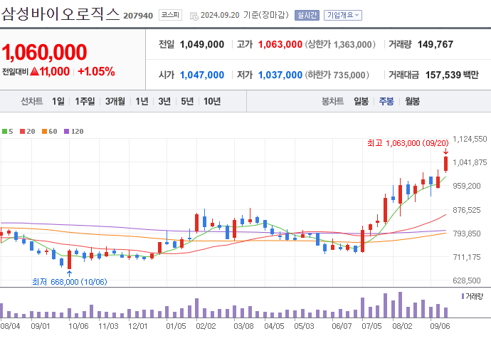 삼성바이오로직스 주가 (해리스 관련주)