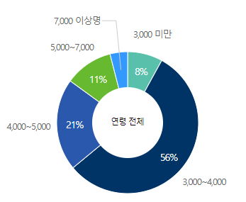 SK쉴더스-연봉-합격자 스펙-신입초봉-외국어능력