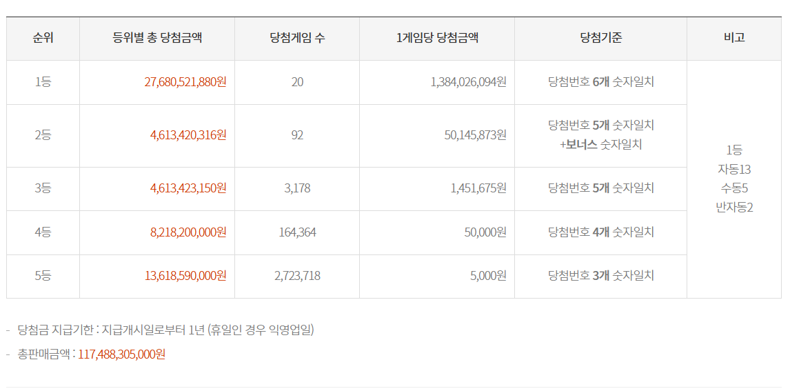 로또 당첨금액