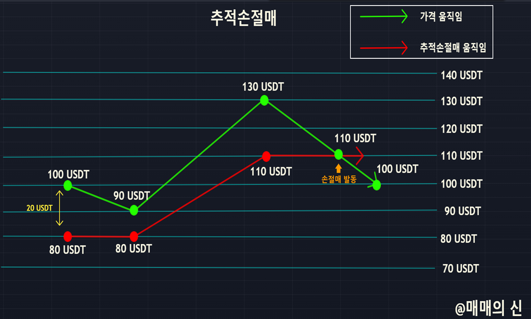 추적 손절매 예시