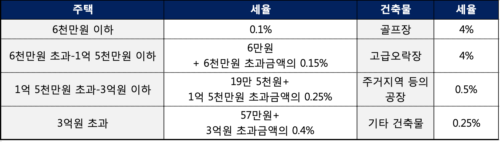 재산세 세율