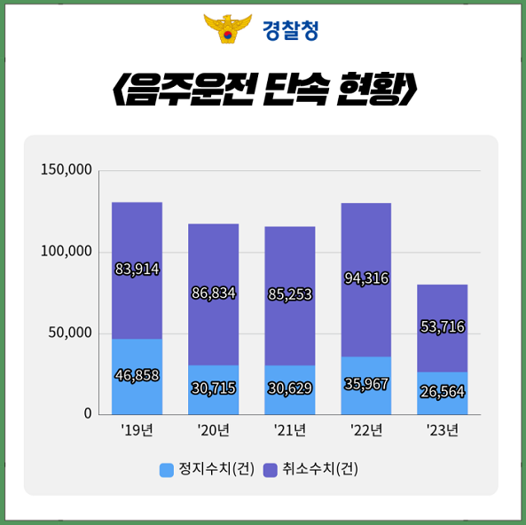 경찰청 음주운전 단속현황