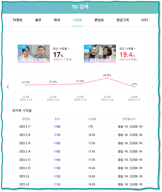 내 눈에 콩깍지 일일드라마 KBS1 채널 이전 회차별 시청률