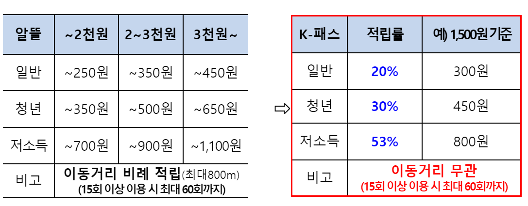 k패스 누리집(전용 홈페이지)- k패스 카드 발급 전환 방법 : 완벽정리