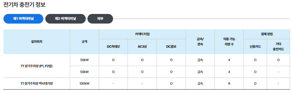 2025 인천공항 전기차 주차공간 위치(제 1터미널, 제2터미널)