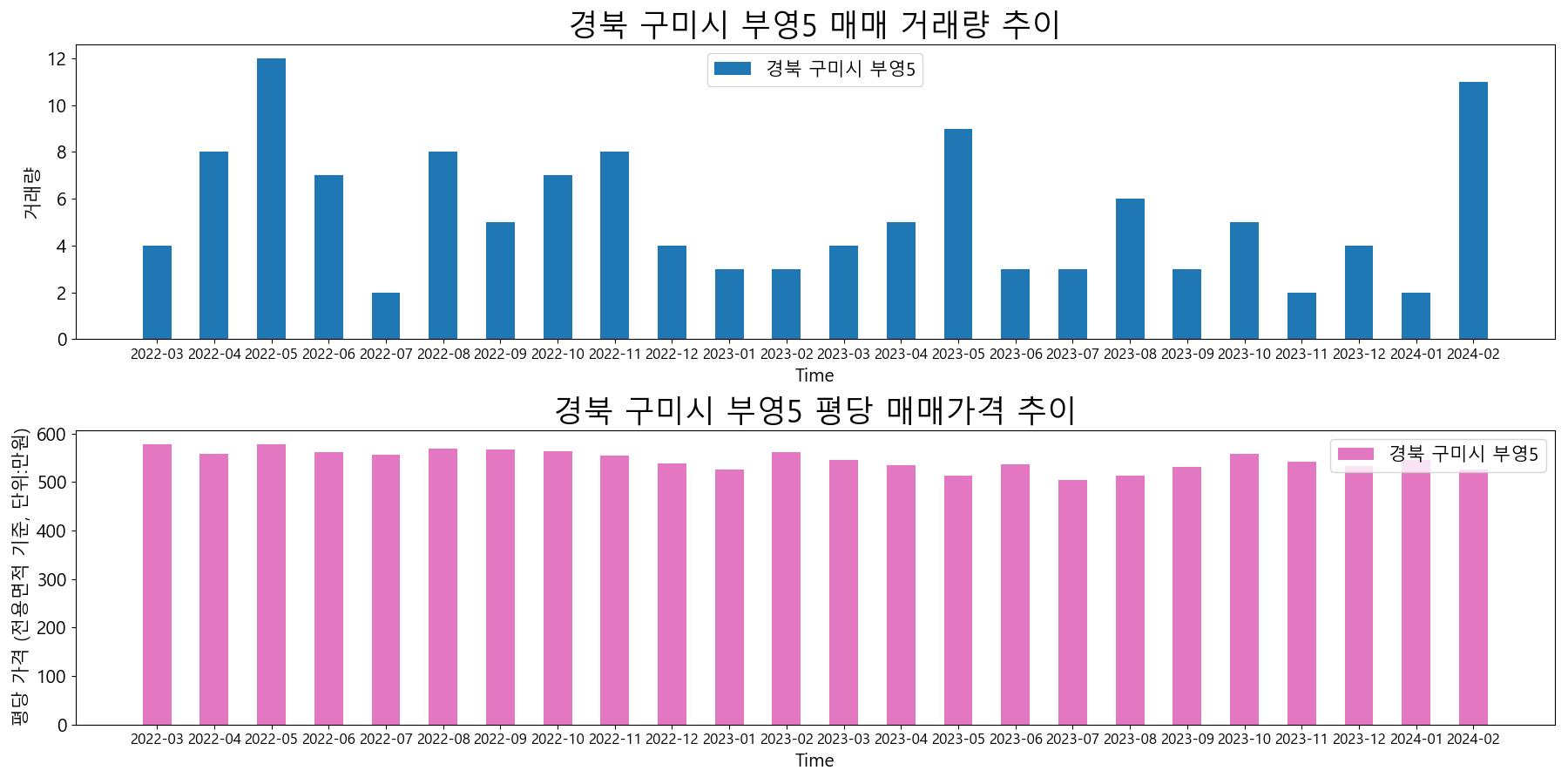 경북-구미시-부영5-매매-거래량-및-거래가격-변동-추이