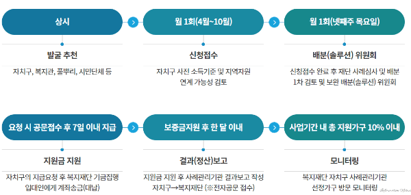 서울-형-임차-보증금-사업-행정-절차-흐름도