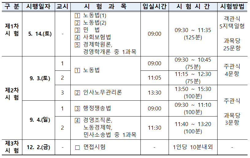 2022년 제31회 공인노무사 시험 일정 및 시험과목